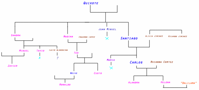 Benitez Core Family Tree